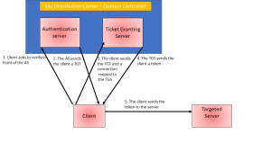 Kerberos authentication process